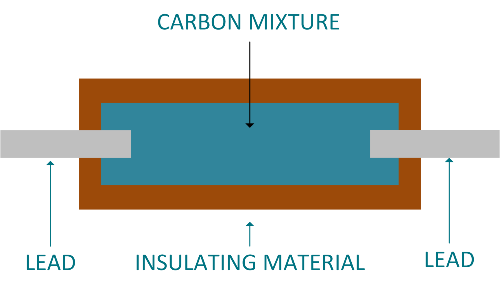 Carbon Composition Resistors